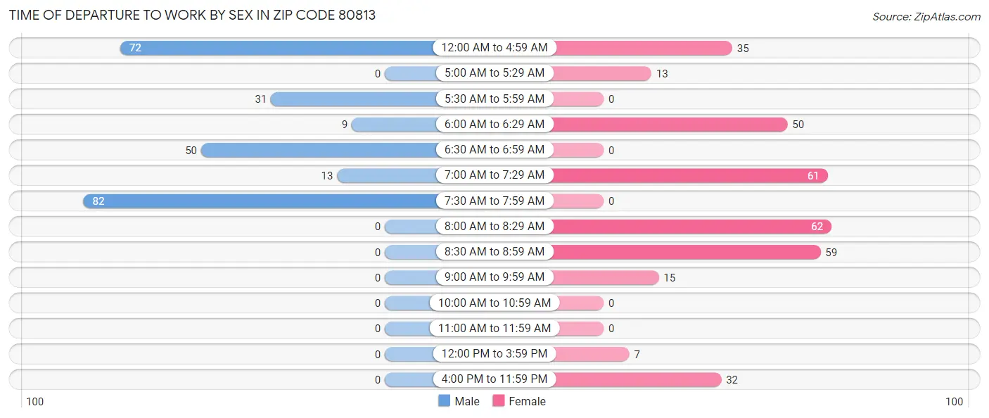 Time of Departure to Work by Sex in Zip Code 80813