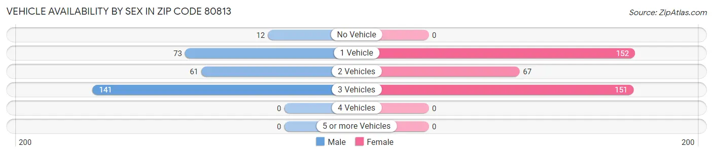 Vehicle Availability by Sex in Zip Code 80813