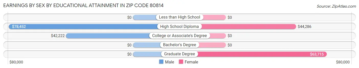 Earnings by Sex by Educational Attainment in Zip Code 80814