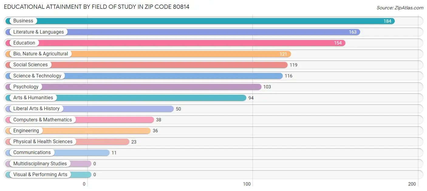 Educational Attainment by Field of Study in Zip Code 80814