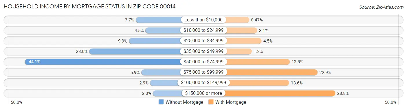 Household Income by Mortgage Status in Zip Code 80814