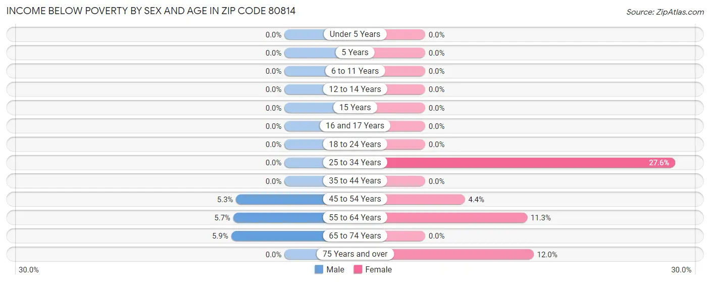 Income Below Poverty by Sex and Age in Zip Code 80814