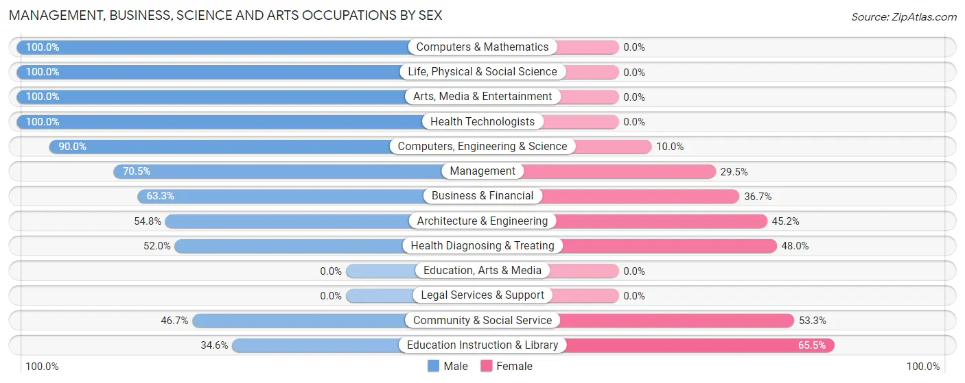 Management, Business, Science and Arts Occupations by Sex in Zip Code 80814