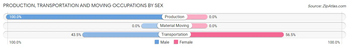 Production, Transportation and Moving Occupations by Sex in Zip Code 80814