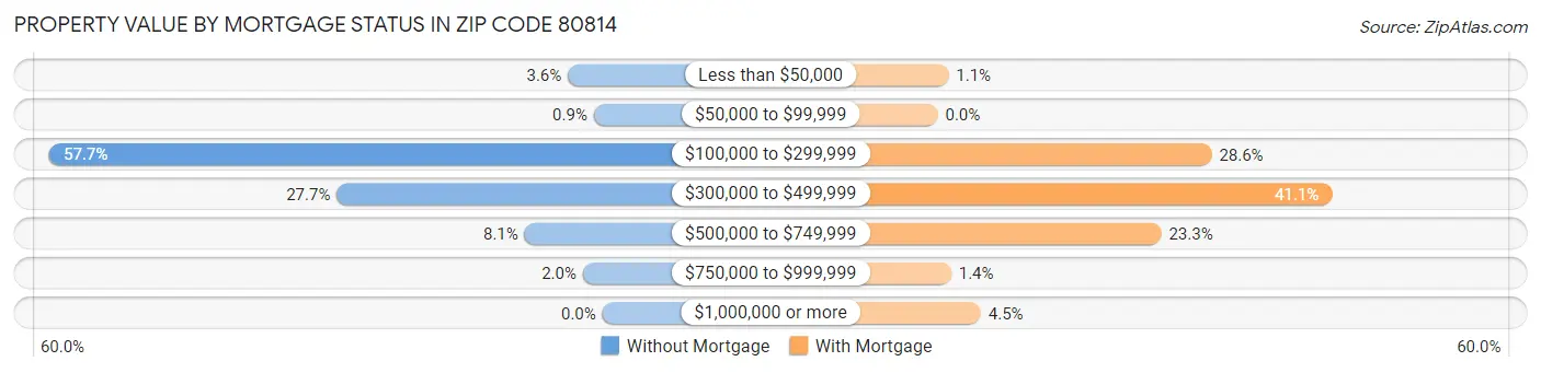 Property Value by Mortgage Status in Zip Code 80814