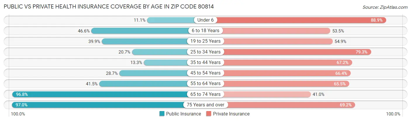 Public vs Private Health Insurance Coverage by Age in Zip Code 80814