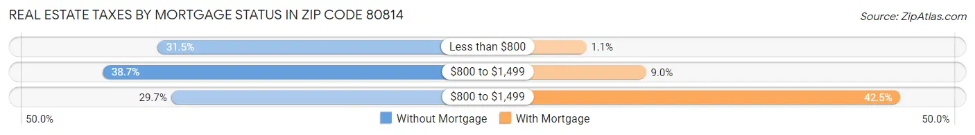 Real Estate Taxes by Mortgage Status in Zip Code 80814