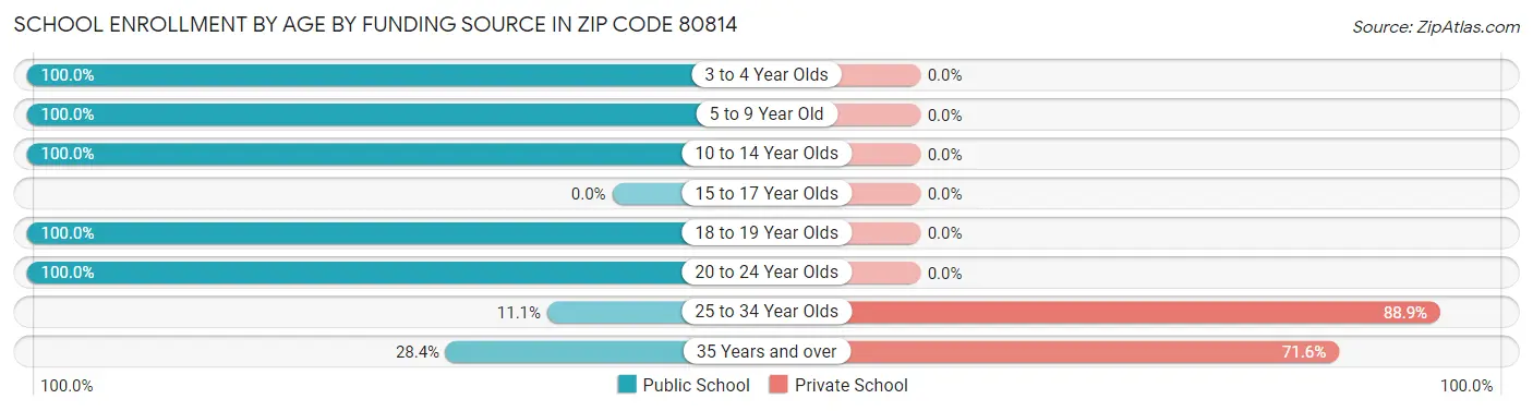 School Enrollment by Age by Funding Source in Zip Code 80814