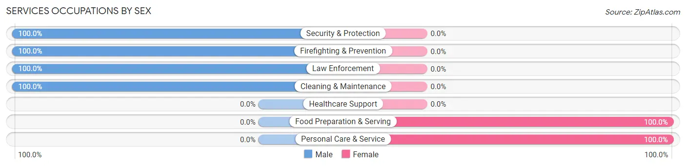 Services Occupations by Sex in Zip Code 80814
