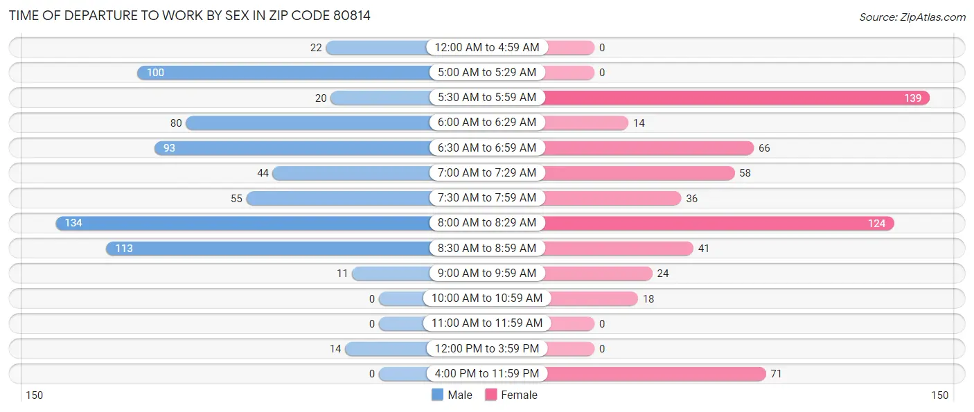 Time of Departure to Work by Sex in Zip Code 80814