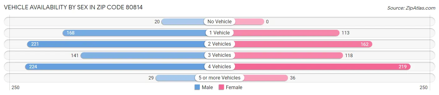 Vehicle Availability by Sex in Zip Code 80814