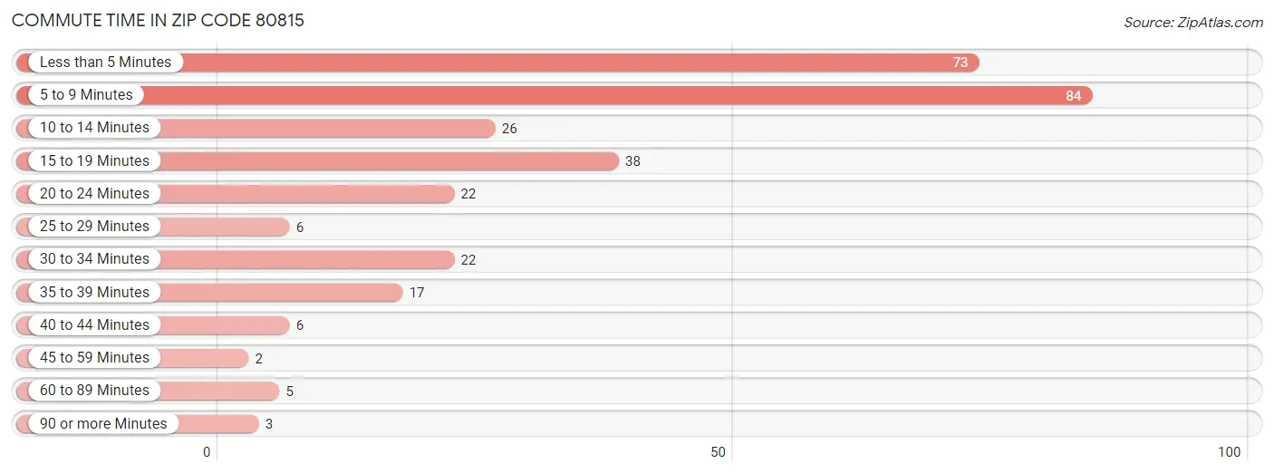 Commute Time in Zip Code 80815