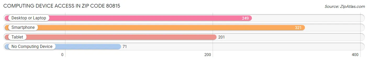 Computing Device Access in Zip Code 80815