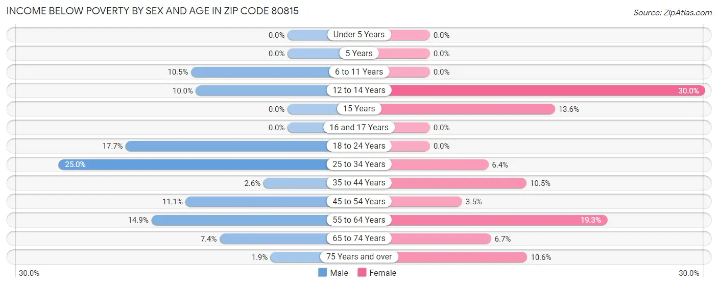 Income Below Poverty by Sex and Age in Zip Code 80815
