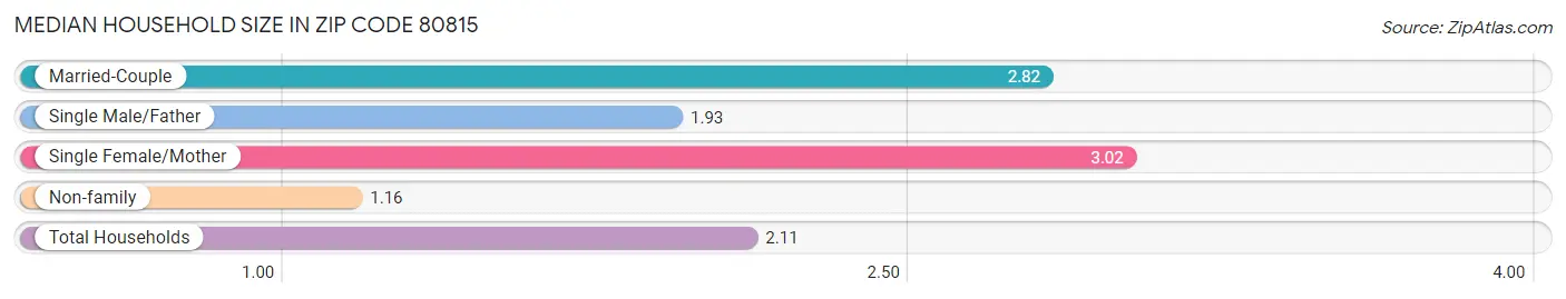 Median Household Size in Zip Code 80815