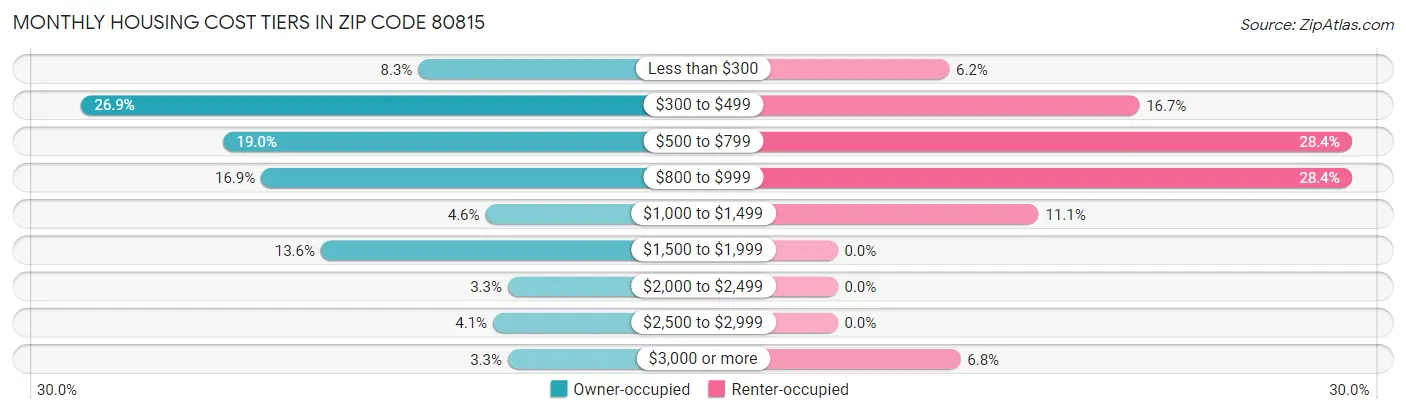 Monthly Housing Cost Tiers in Zip Code 80815