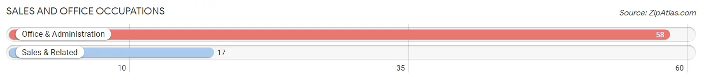 Sales and Office Occupations in Zip Code 80815
