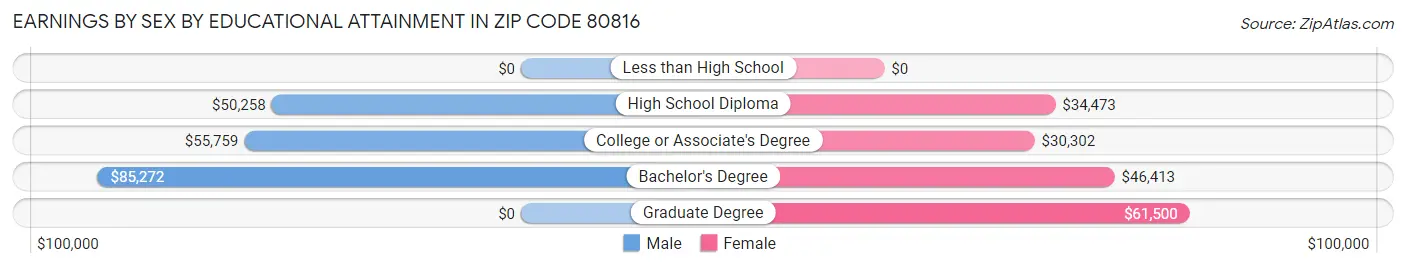 Earnings by Sex by Educational Attainment in Zip Code 80816