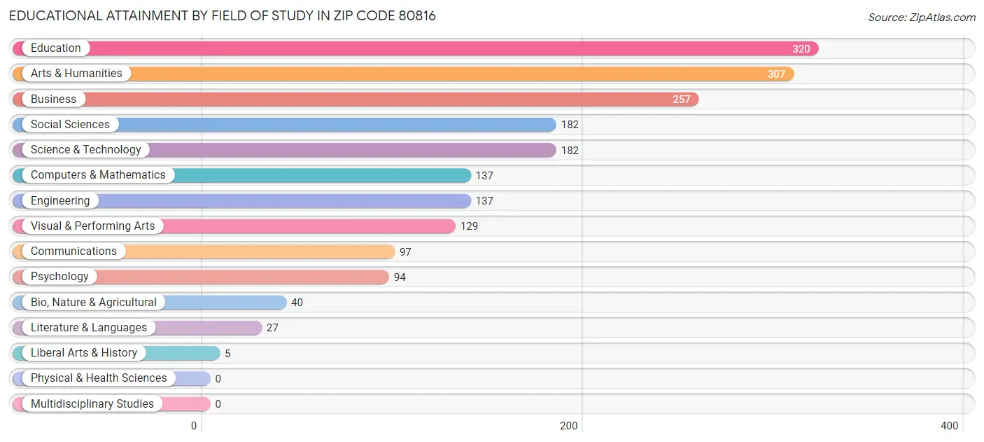 Educational Attainment by Field of Study in Zip Code 80816