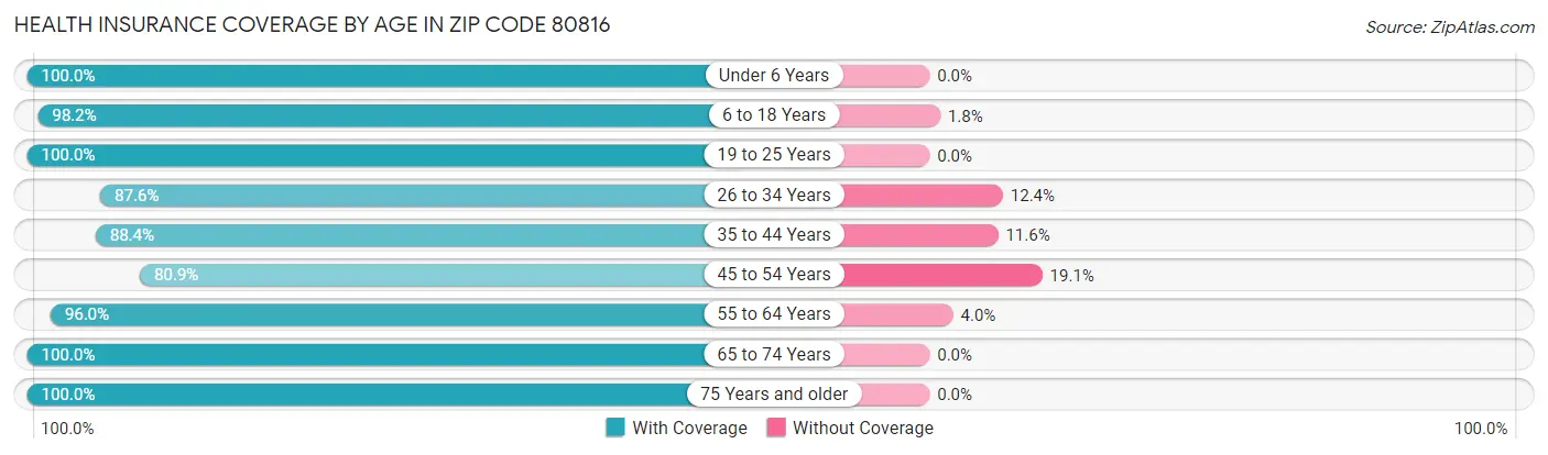 Health Insurance Coverage by Age in Zip Code 80816