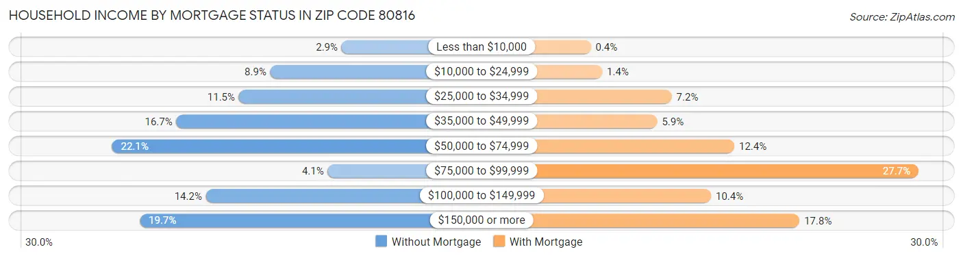 Household Income by Mortgage Status in Zip Code 80816