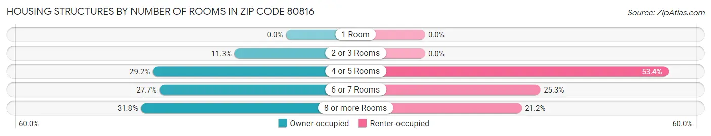 Housing Structures by Number of Rooms in Zip Code 80816