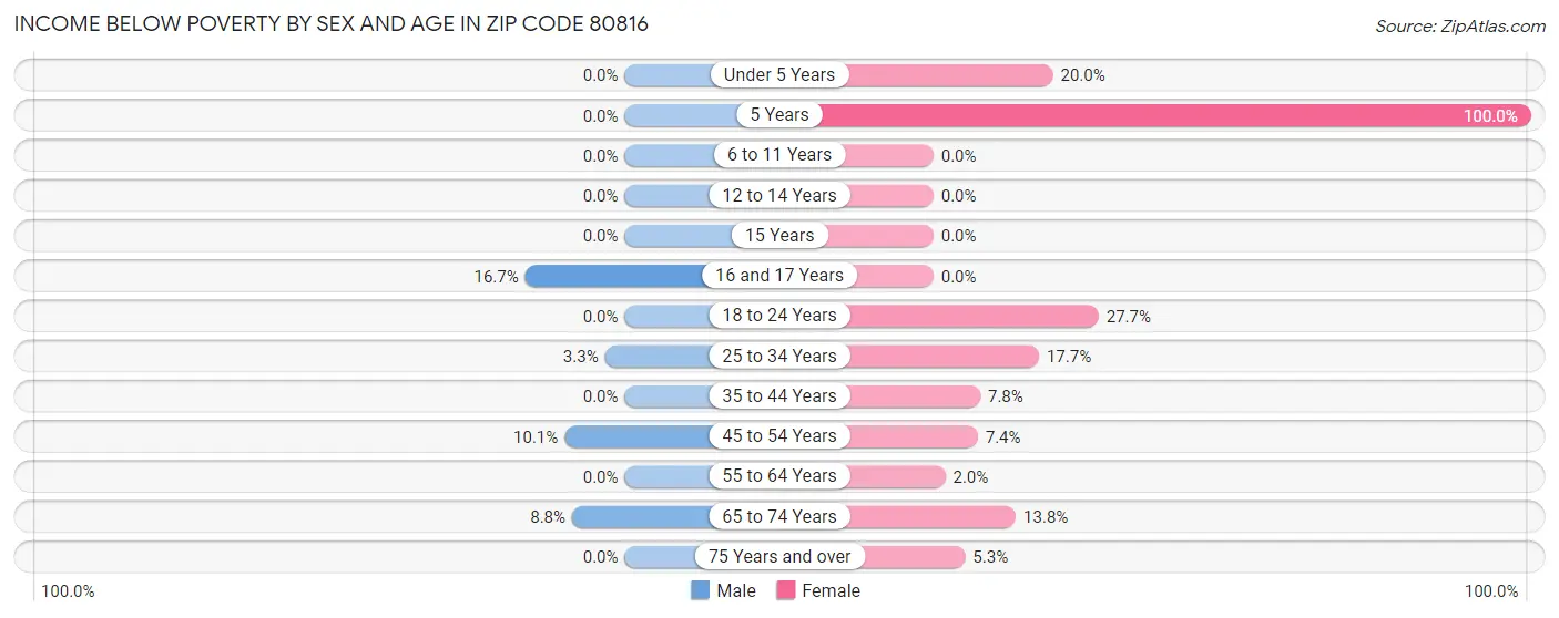 Income Below Poverty by Sex and Age in Zip Code 80816