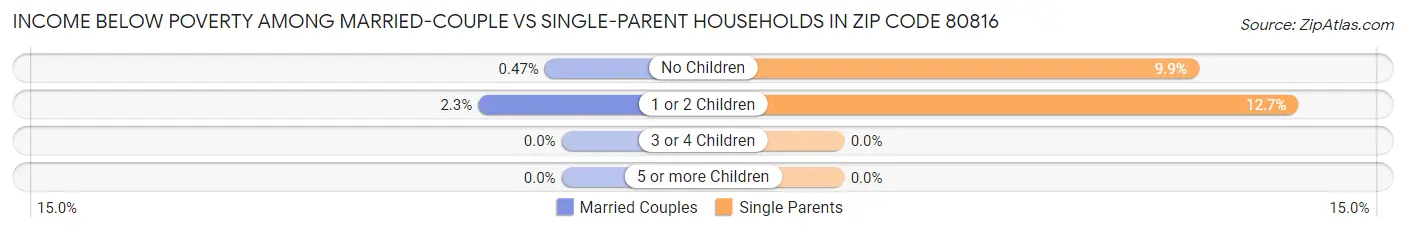 Income Below Poverty Among Married-Couple vs Single-Parent Households in Zip Code 80816