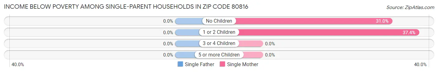 Income Below Poverty Among Single-Parent Households in Zip Code 80816