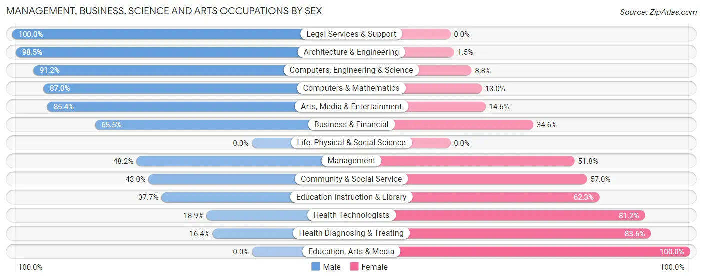 Management, Business, Science and Arts Occupations by Sex in Zip Code 80816