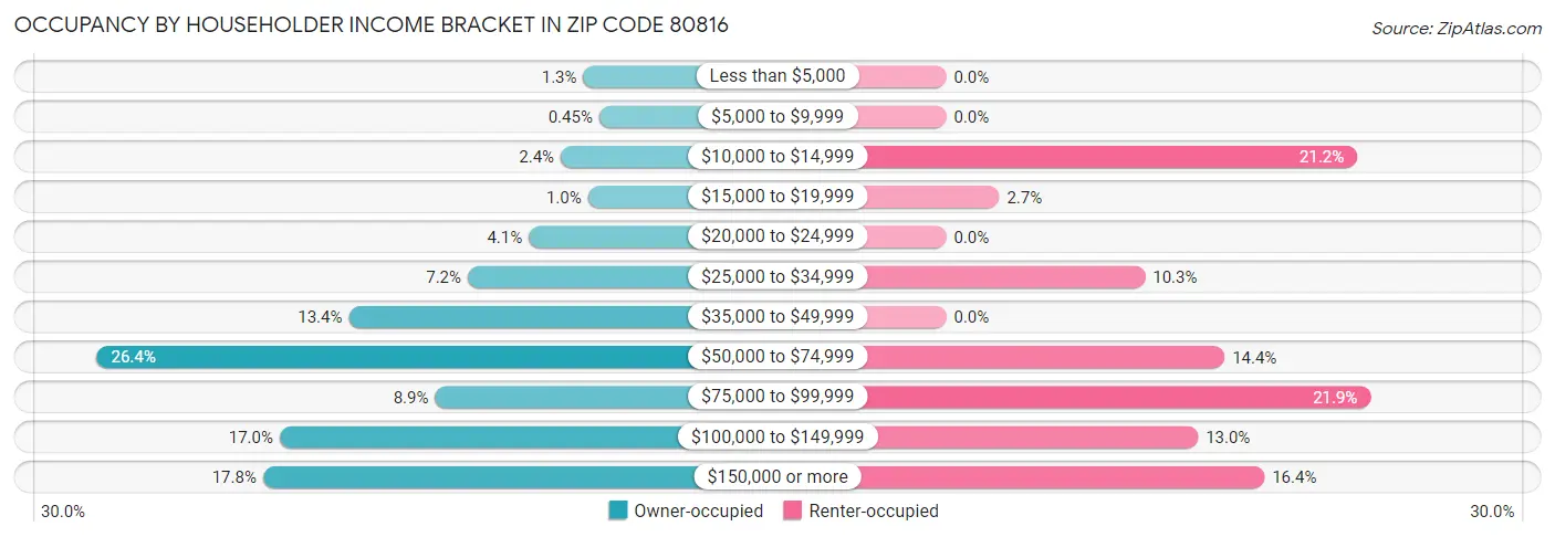 Occupancy by Householder Income Bracket in Zip Code 80816