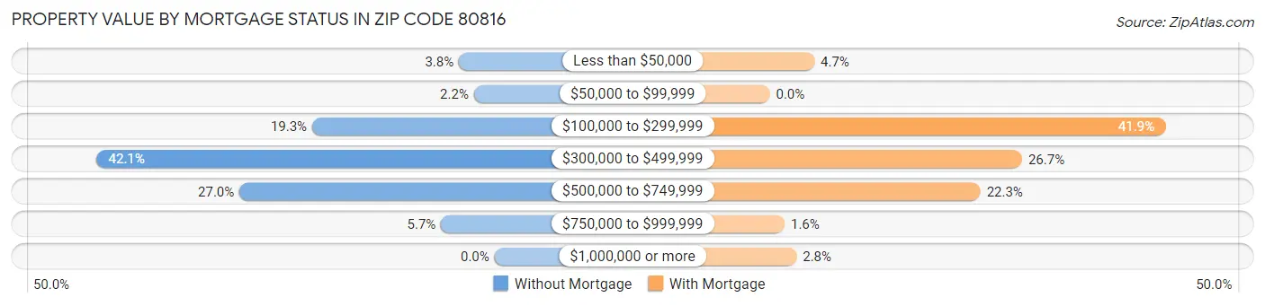 Property Value by Mortgage Status in Zip Code 80816