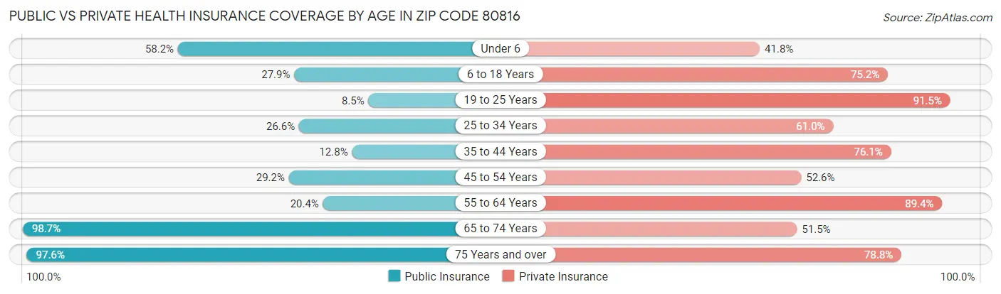 Public vs Private Health Insurance Coverage by Age in Zip Code 80816