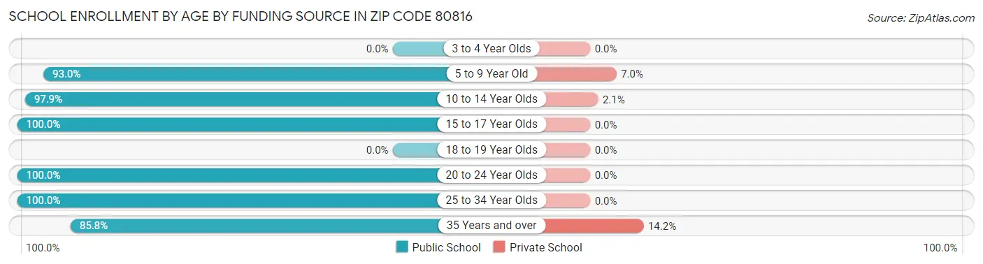 School Enrollment by Age by Funding Source in Zip Code 80816