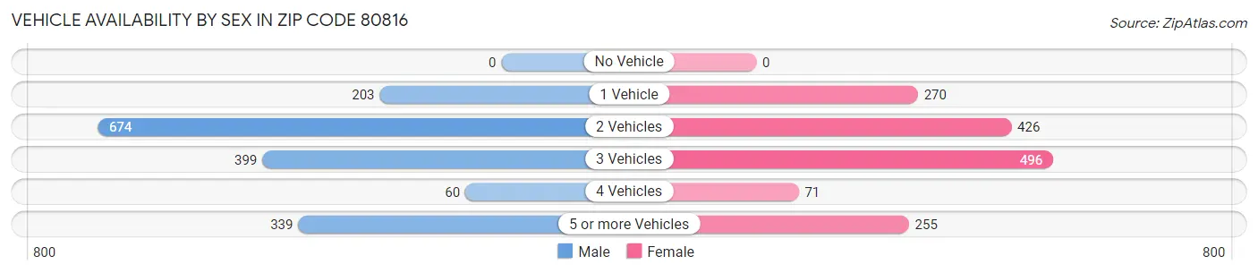 Vehicle Availability by Sex in Zip Code 80816