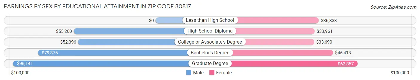 Earnings by Sex by Educational Attainment in Zip Code 80817