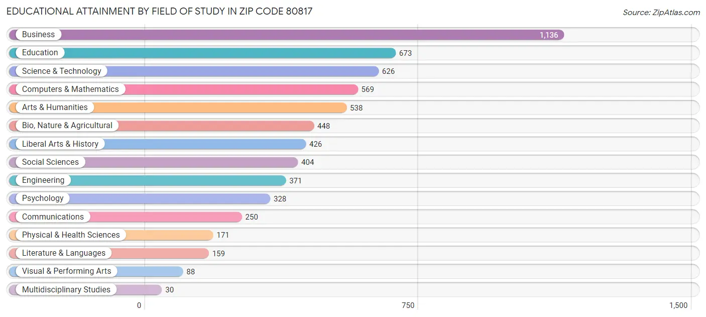 Educational Attainment by Field of Study in Zip Code 80817