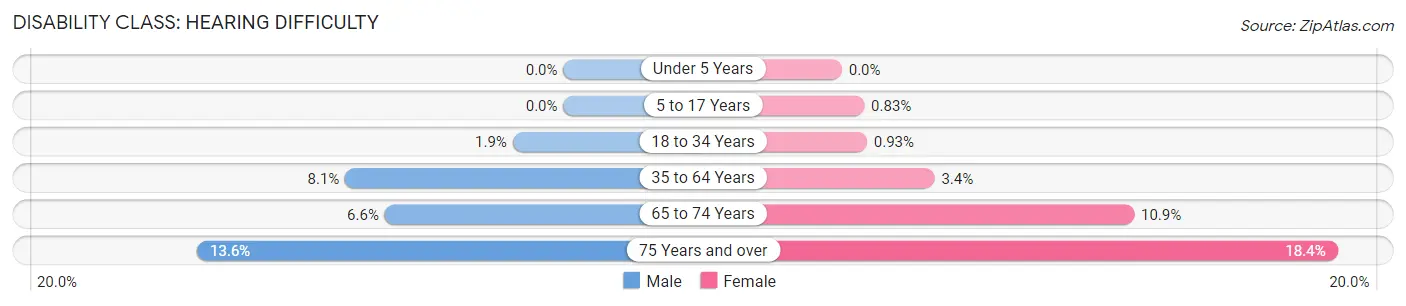 Disability in Zip Code 80817: <span>Hearing Difficulty</span>