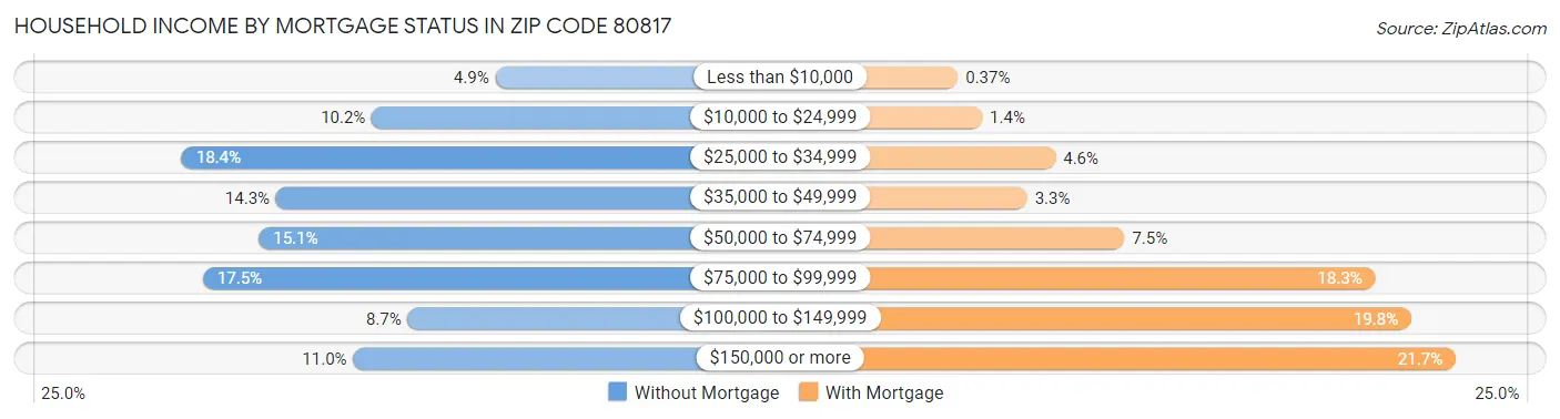 Household Income by Mortgage Status in Zip Code 80817