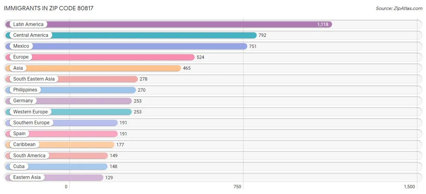 Immigrants in Zip Code 80817