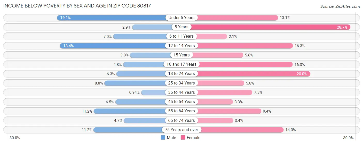 Income Below Poverty by Sex and Age in Zip Code 80817