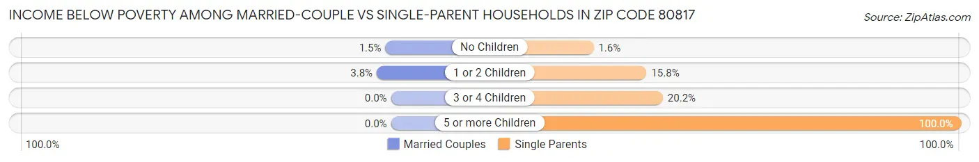 Income Below Poverty Among Married-Couple vs Single-Parent Households in Zip Code 80817