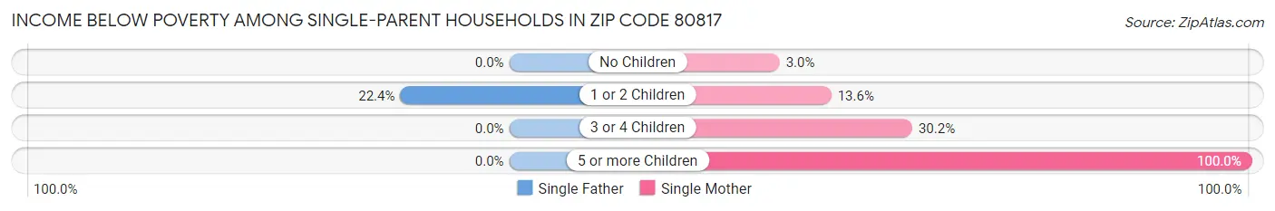 Income Below Poverty Among Single-Parent Households in Zip Code 80817