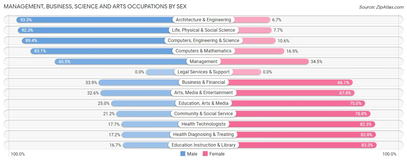Management, Business, Science and Arts Occupations by Sex in Zip Code 80817