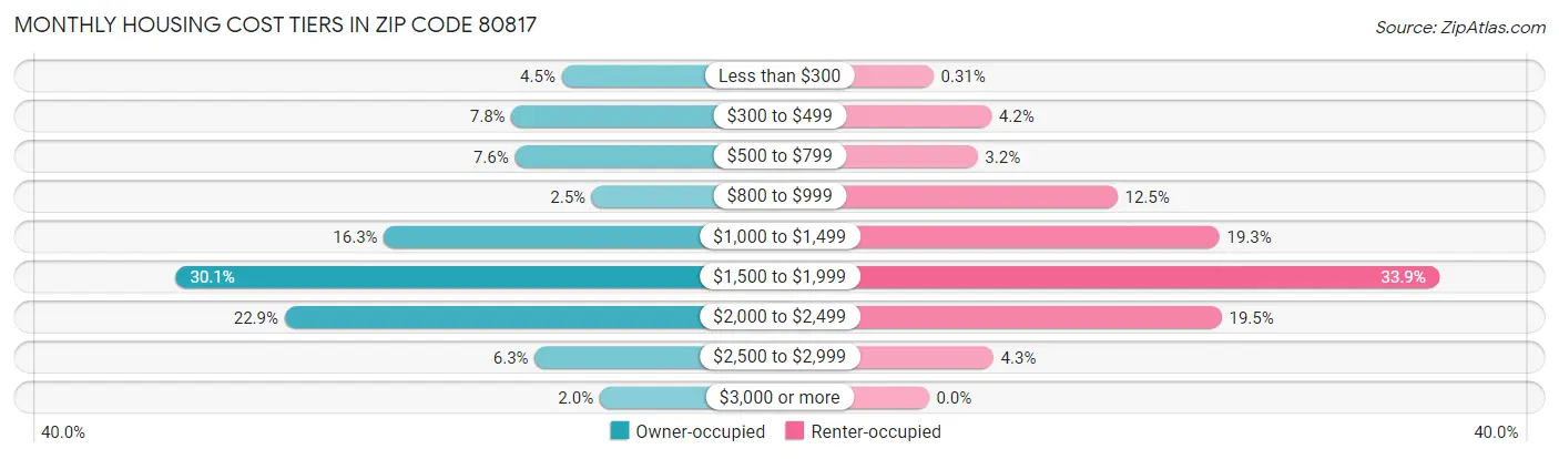 Monthly Housing Cost Tiers in Zip Code 80817