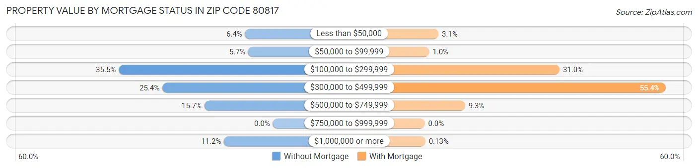 Property Value by Mortgage Status in Zip Code 80817