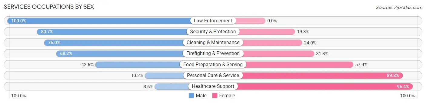 Services Occupations by Sex in Zip Code 80817