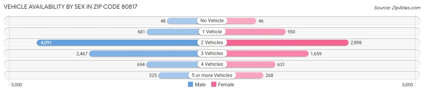 Vehicle Availability by Sex in Zip Code 80817