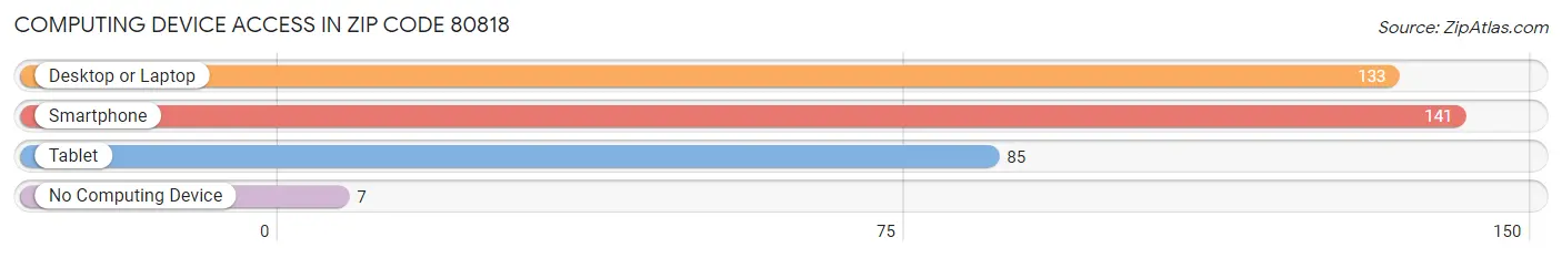 Computing Device Access in Zip Code 80818