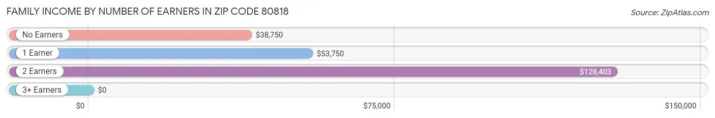 Family Income by Number of Earners in Zip Code 80818